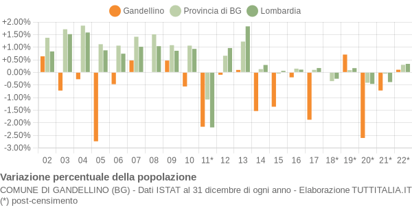 Variazione percentuale della popolazione Comune di Gandellino (BG)