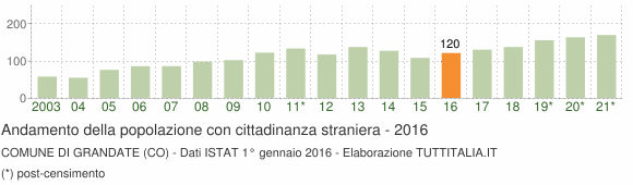 Grafico andamento popolazione stranieri Comune di Grandate (CO)