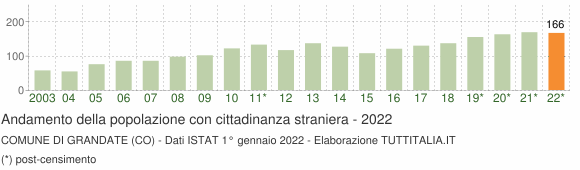 Grafico andamento popolazione stranieri Comune di Grandate (CO)