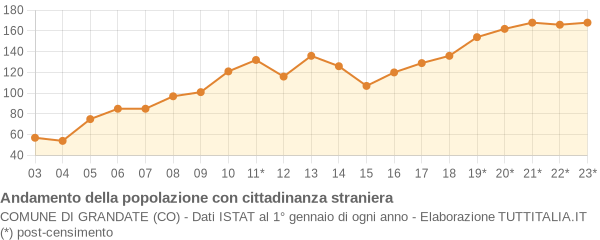 Andamento popolazione stranieri Comune di Grandate (CO)