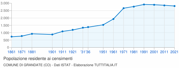 Grafico andamento storico popolazione Comune di Grandate (CO)