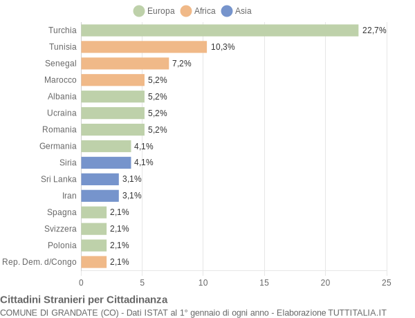 Grafico cittadinanza stranieri - Grandate 2008