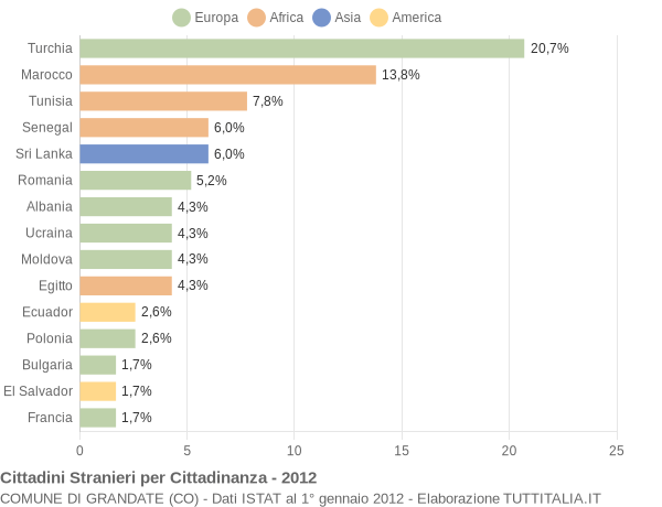 Grafico cittadinanza stranieri - Grandate 2012