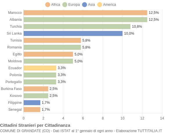 Grafico cittadinanza stranieri - Grandate 2016