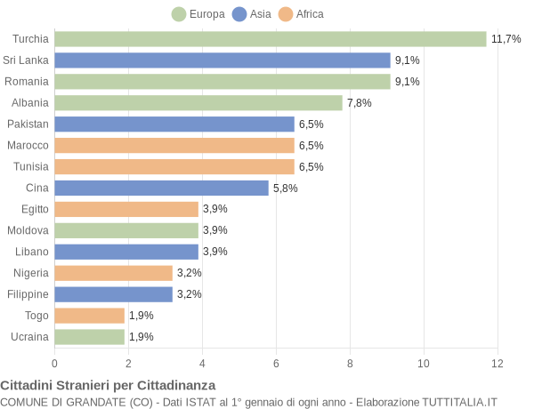 Grafico cittadinanza stranieri - Grandate 2019