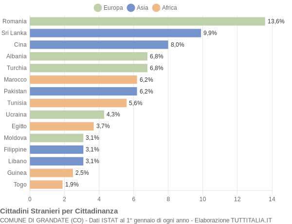 Grafico cittadinanza stranieri - Grandate 2020