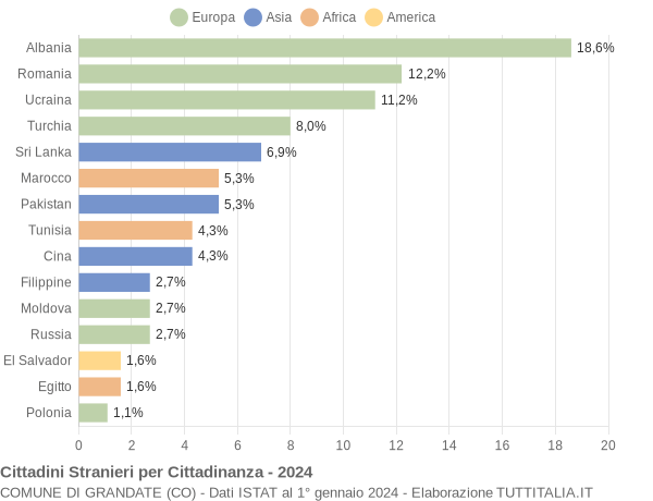 Grafico cittadinanza stranieri - Grandate 2024