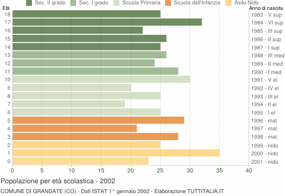 Grafico Popolazione in età scolastica - Grandate 2002