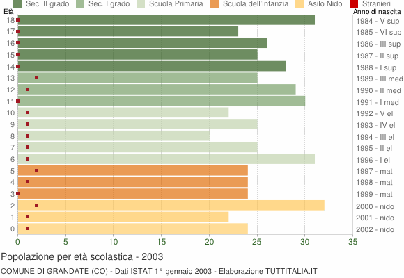 Grafico Popolazione in età scolastica - Grandate 2003