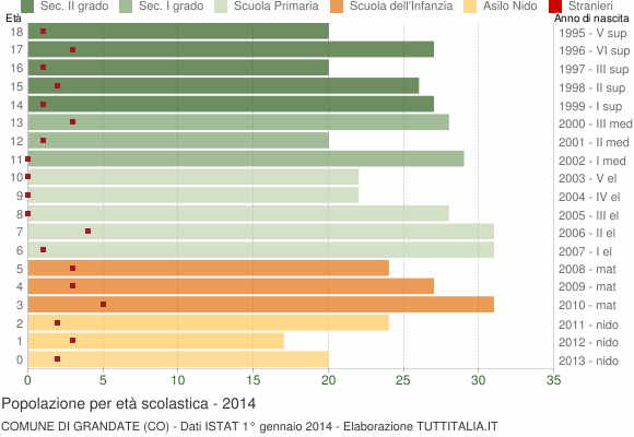 Grafico Popolazione in età scolastica - Grandate 2014