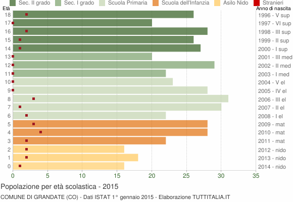 Grafico Popolazione in età scolastica - Grandate 2015