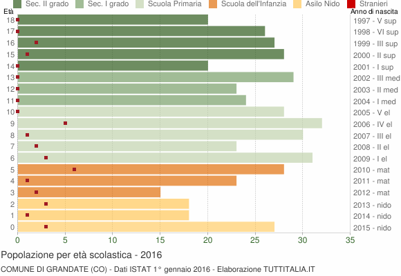 Grafico Popolazione in età scolastica - Grandate 2016