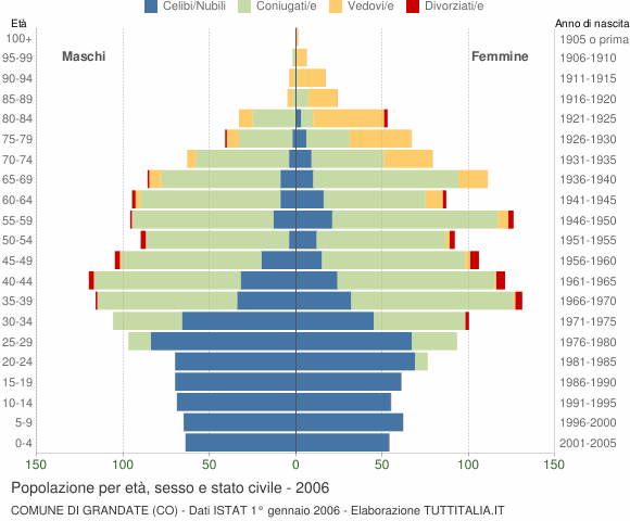 Grafico Popolazione per età, sesso e stato civile Comune di Grandate (CO)
