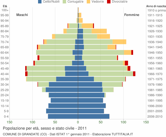 Grafico Popolazione per età, sesso e stato civile Comune di Grandate (CO)