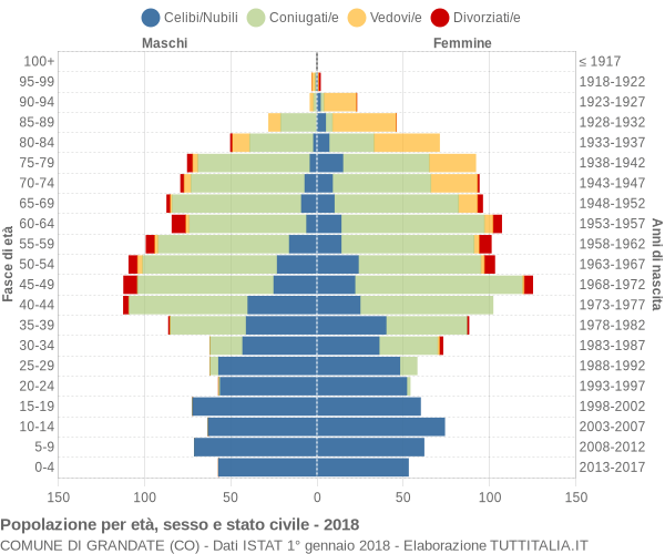 Grafico Popolazione per età, sesso e stato civile Comune di Grandate (CO)