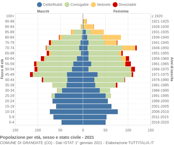 Grafico Popolazione per età, sesso e stato civile Comune di Grandate (CO)