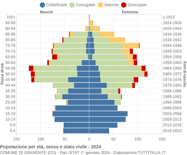 Grafico Popolazione per età, sesso e stato civile Comune di Grandate (CO)