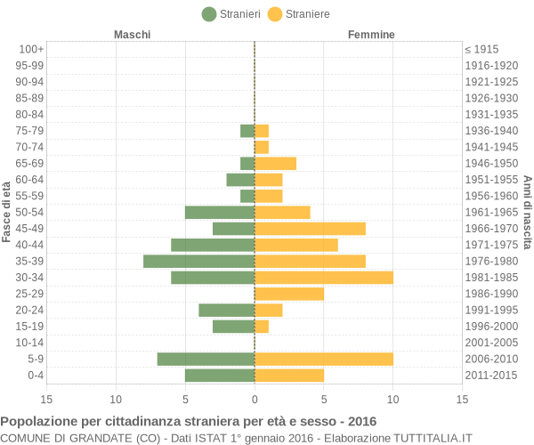 Grafico cittadini stranieri - Grandate 2016