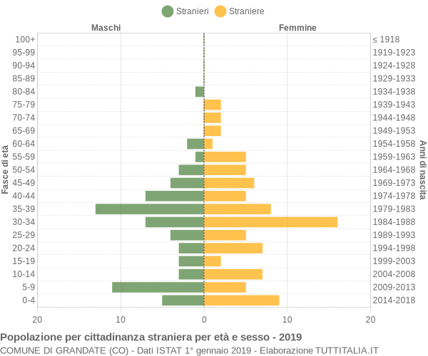 Grafico cittadini stranieri - Grandate 2019