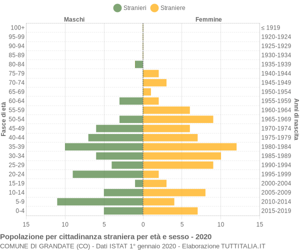 Grafico cittadini stranieri - Grandate 2020