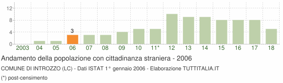Grafico andamento popolazione stranieri Comune di Introzzo (LC)