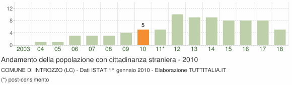 Grafico andamento popolazione stranieri Comune di Introzzo (LC)