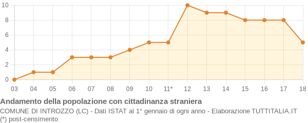 Andamento popolazione stranieri Comune di Introzzo (LC)