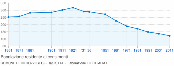 Grafico andamento storico popolazione Comune di Introzzo (LC)