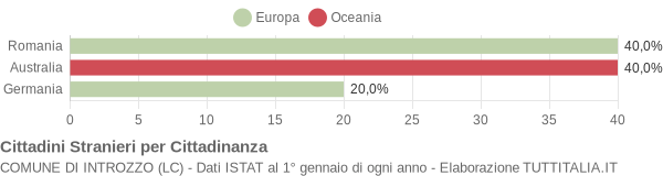 Grafico cittadinanza stranieri - Introzzo 2011