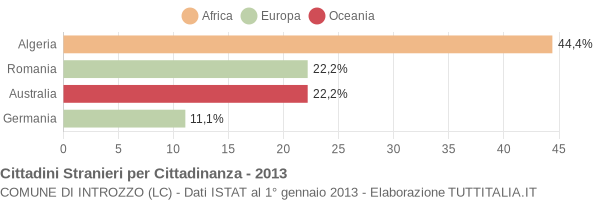 Grafico cittadinanza stranieri - Introzzo 2013