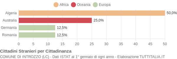 Grafico cittadinanza stranieri - Introzzo 2015