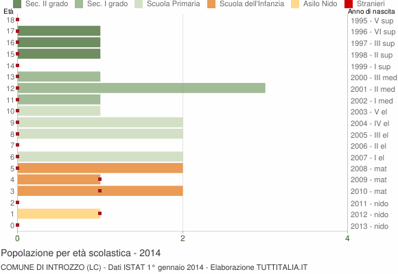 Grafico Popolazione in età scolastica - Introzzo 2014