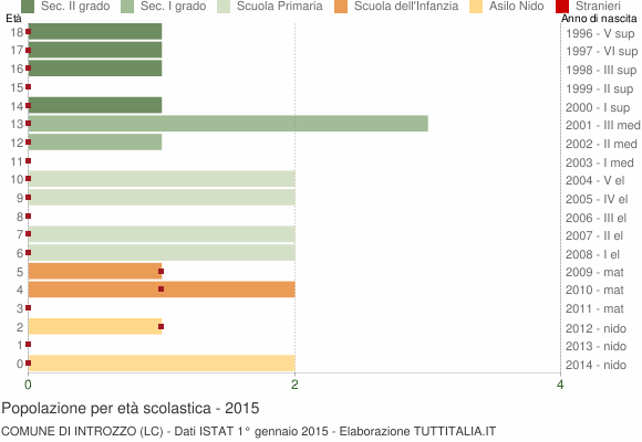Grafico Popolazione in età scolastica - Introzzo 2015