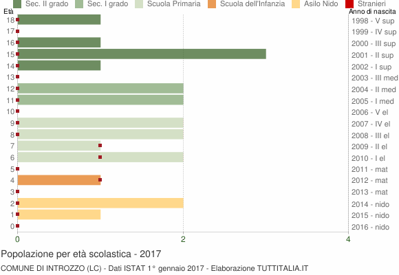 Grafico Popolazione in età scolastica - Introzzo 2017