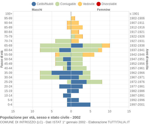 Grafico Popolazione per età, sesso e stato civile Comune di Introzzo (LC)