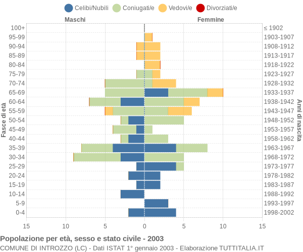 Grafico Popolazione per età, sesso e stato civile Comune di Introzzo (LC)