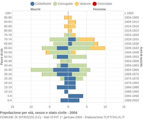 Grafico Popolazione per età, sesso e stato civile Comune di Introzzo (LC)