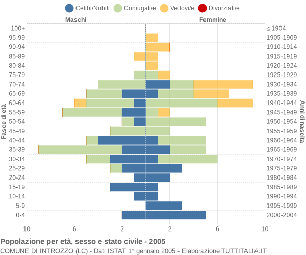 Grafico Popolazione per età, sesso e stato civile Comune di Introzzo (LC)