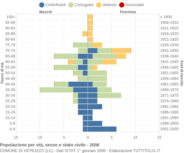 Grafico Popolazione per età, sesso e stato civile Comune di Introzzo (LC)