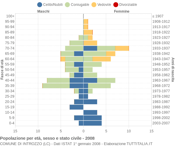 Grafico Popolazione per età, sesso e stato civile Comune di Introzzo (LC)