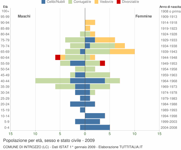 Grafico Popolazione per età, sesso e stato civile Comune di Introzzo (LC)