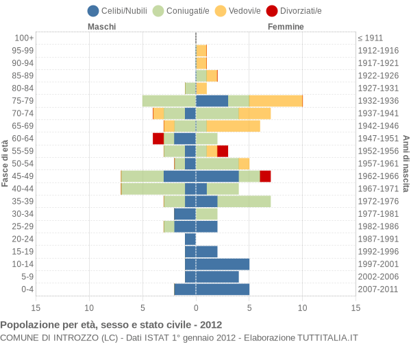 Grafico Popolazione per età, sesso e stato civile Comune di Introzzo (LC)