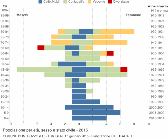 Grafico Popolazione per età, sesso e stato civile Comune di Introzzo (LC)