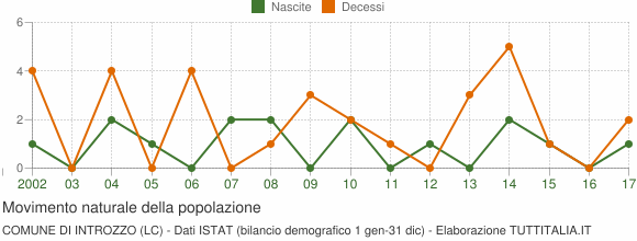 Grafico movimento naturale della popolazione Comune di Introzzo (LC)