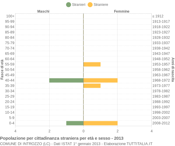 Grafico cittadini stranieri - Introzzo 2013