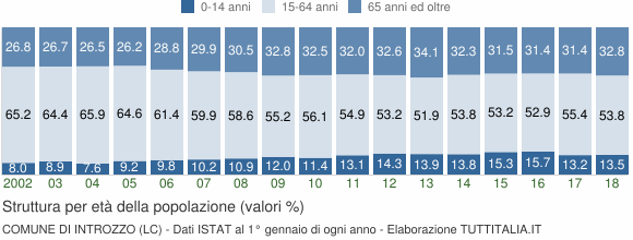 Grafico struttura della popolazione Comune di Introzzo (LC)