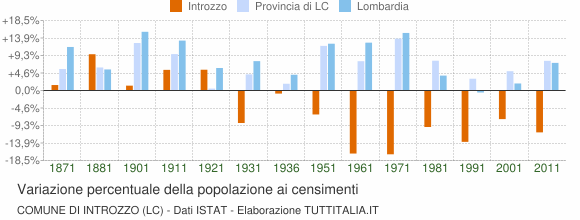 Grafico variazione percentuale della popolazione Comune di Introzzo (LC)