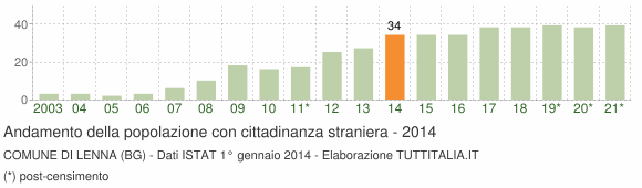 Grafico andamento popolazione stranieri Comune di Lenna (BG)