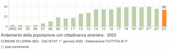 Grafico andamento popolazione stranieri Comune di Lenna (BG)