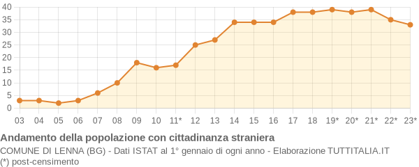 Andamento popolazione stranieri Comune di Lenna (BG)